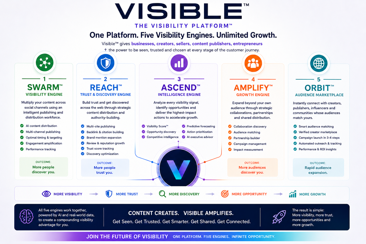 Visible Platform Ecosystem - Five Visibility Engines